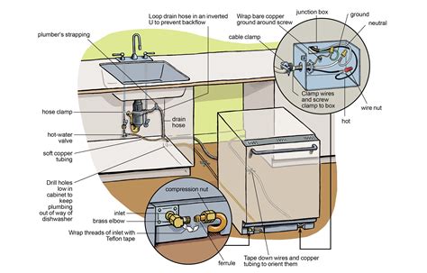 electrical junction box for dishwasher|electrical outlet for dishwasher requirements.